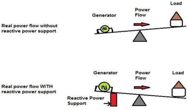 Why reactive power is important?