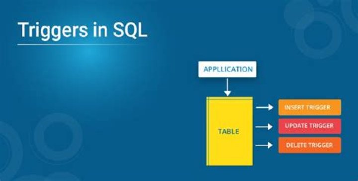 Why triggers are used in sql?