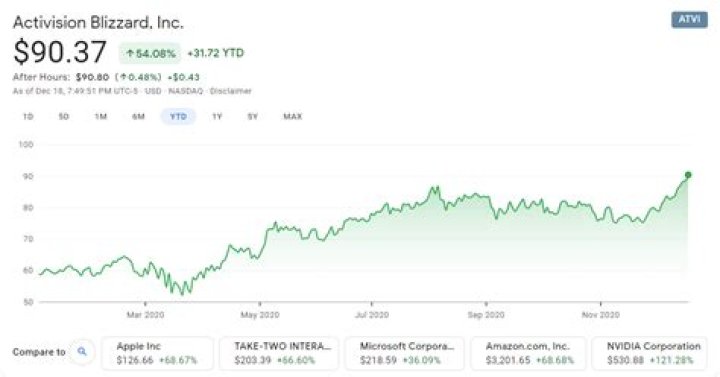 Will activision blizzard stock go up?