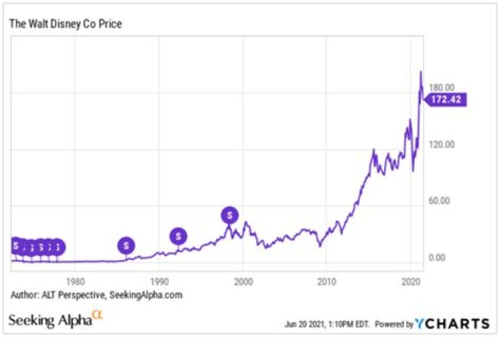 Will dis stock split?
