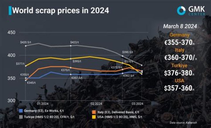Will scrap prices go up in 2021?